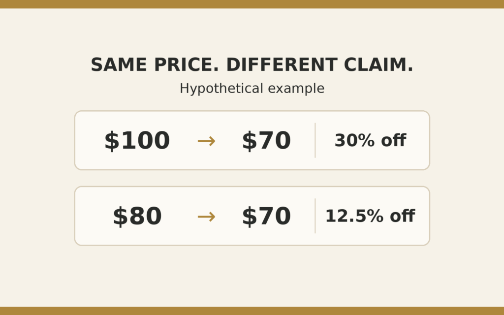 Hypothetical comparison: reducing $100 to $70 is 30% off, while reducing $80 to $70 is 12.5% off. Same final price, different reference prices.