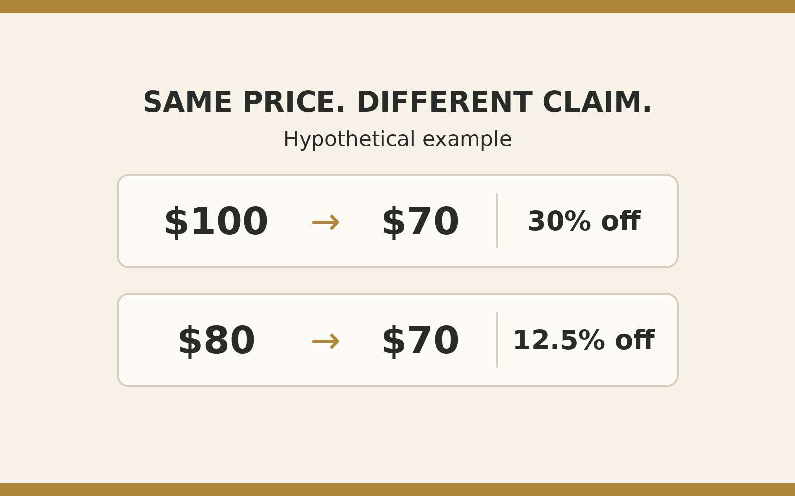 Hypothetical comparison: reducing $100 to $70 is 30% off, while reducing $80 to $70 is 12.5% off. Same final price, different reference prices.