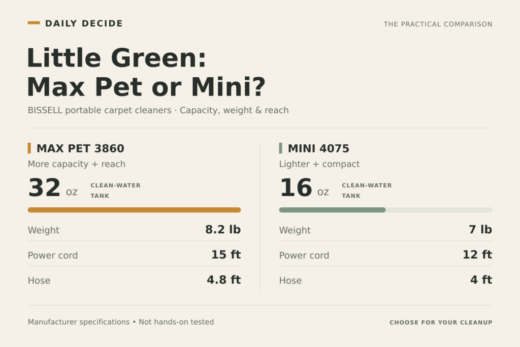 BISSELL Little Green comparison: Max Pet 3860 has more capacity and reach; Mini 4075 is lighter.