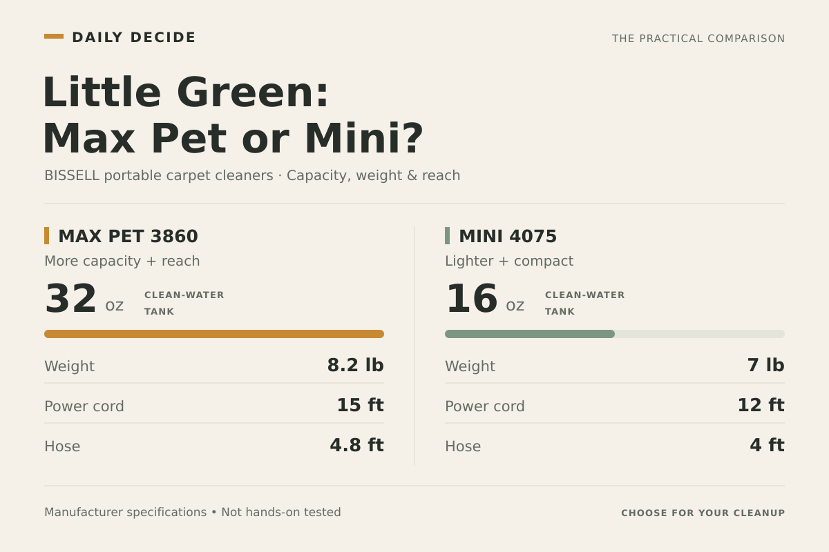 BISSELL Little Green comparison: Max Pet 3860 has more capacity and reach; Mini 4075 is lighter.